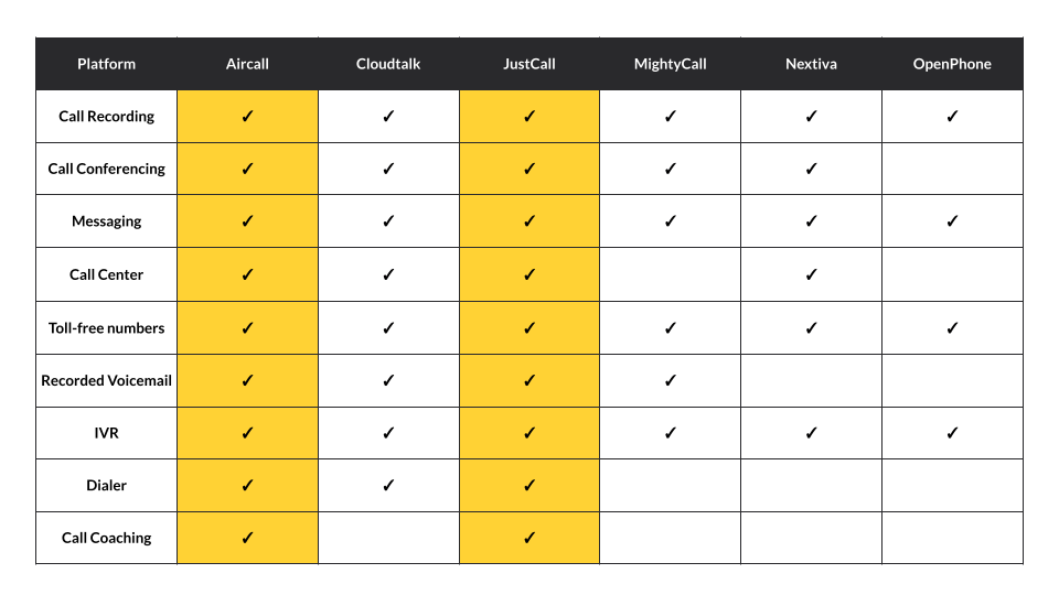 Features Comparison of Aircall, JustCall, Nextiva, OpenPhone, Cloudtalk