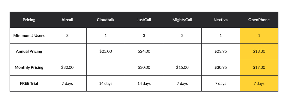 Pricing Comparison of Aircall, JustCall, Nextiva, OpenPhone, Cloudtalk