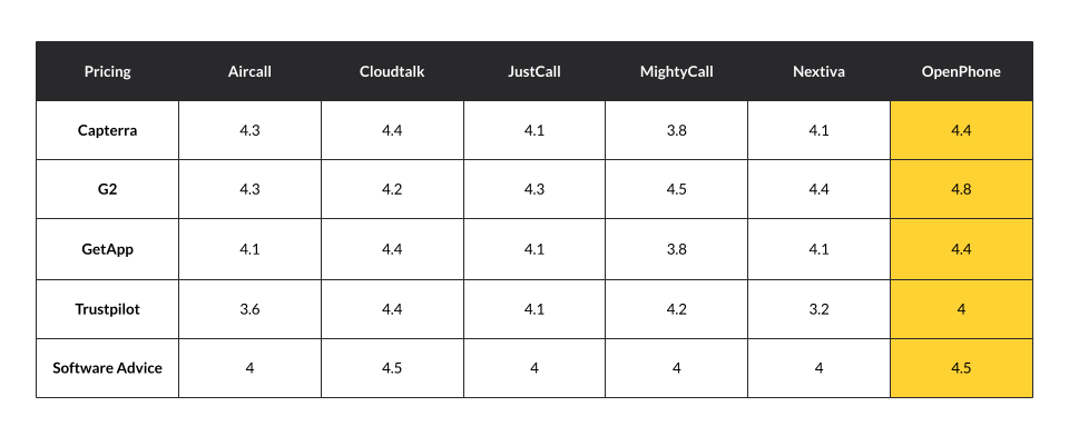 Reviews Comparison of Aircall, JustCall, Nextiva, OpenPhone, Cloudtalk