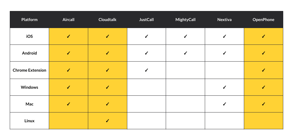 Platforms Availability of Aircall, JustCall, Nextiva, OpenPhone, Cloudtalk