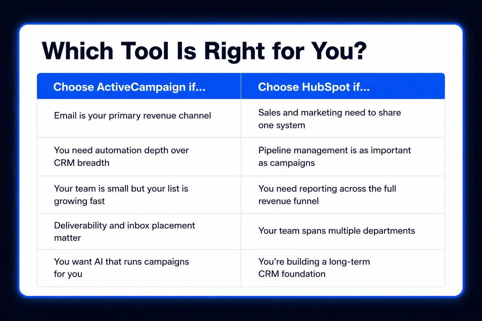 When to choose HubSpot or ActiveCampaign