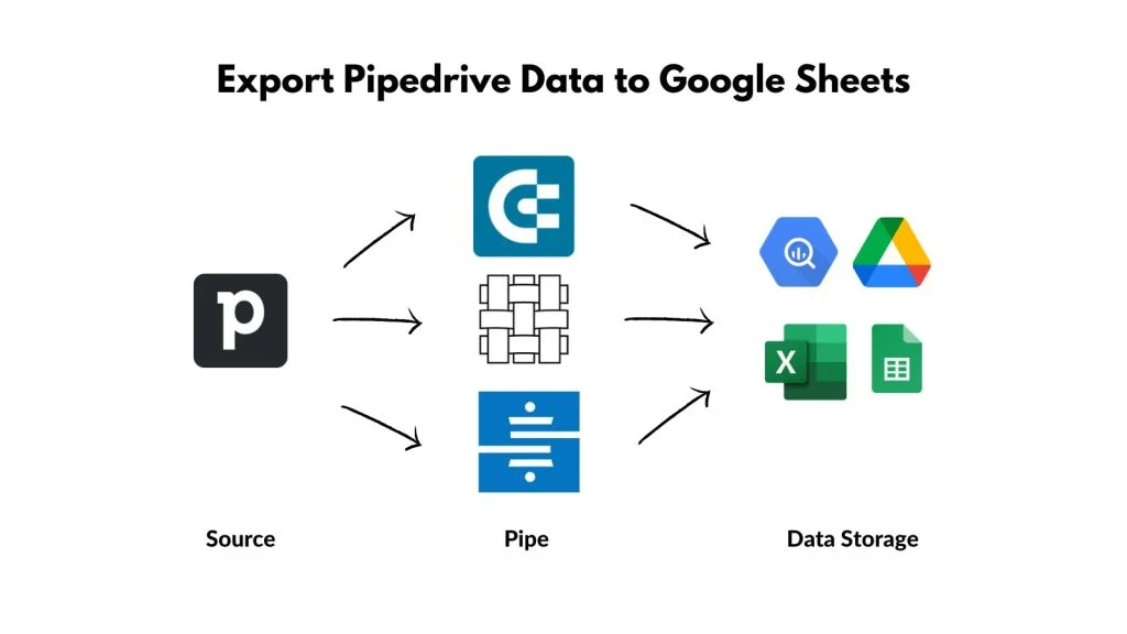 Export Pipedrive data to Google Sheets automatically