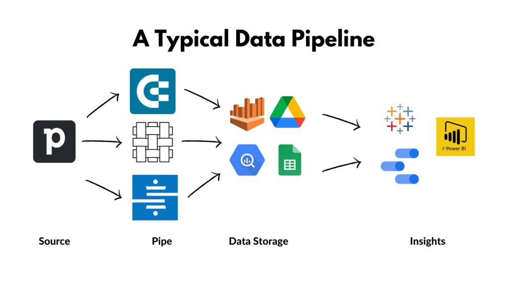 Typical data pipeline to export data from Pipedrive