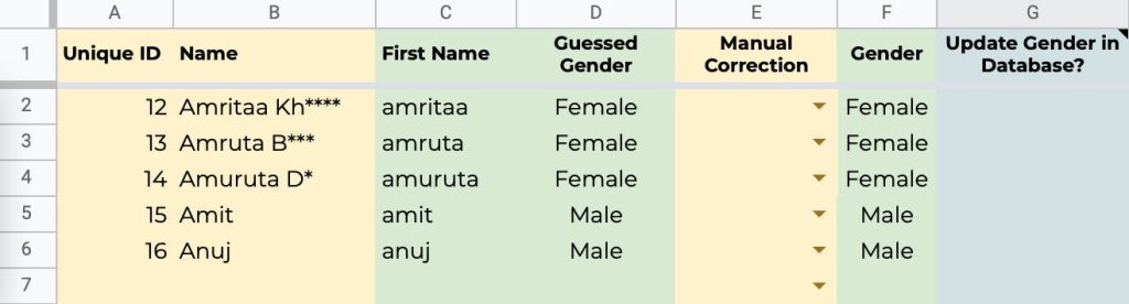 Sample data to guess gender by name